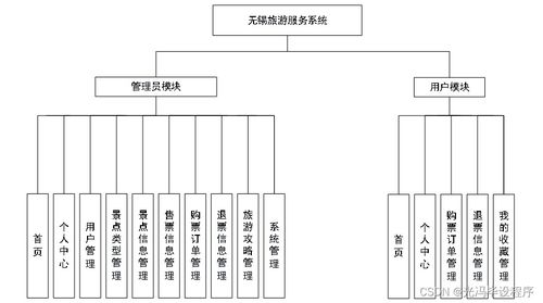 基于信息安全的多語言技術(shù)實(shí)現(xiàn)的無錫旅游服務(wù)系統(tǒng)